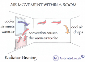 Air movement in room