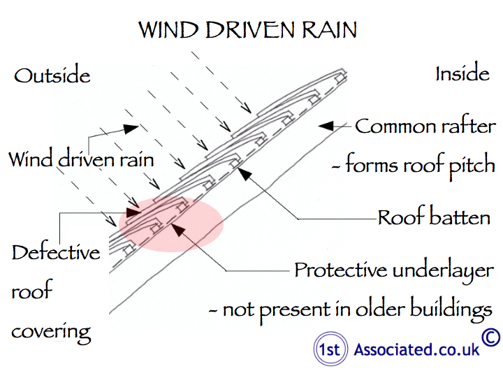 Wind driven rain