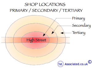 Shops location