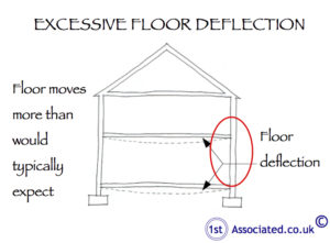 Excessive flr deflection