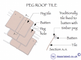 Pitched Roofs