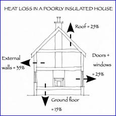 heat loss poorly insulated house
