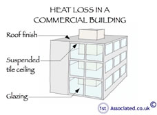 Heat loss from a commercial building