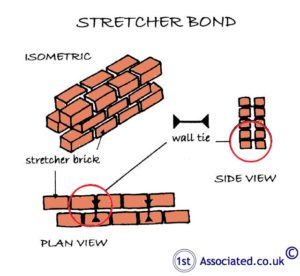 Stretcher Bond brickwork